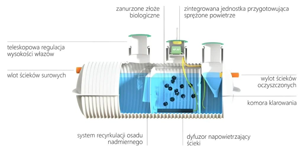 Schemat oczyszczalni scieków Bio-Hybryda